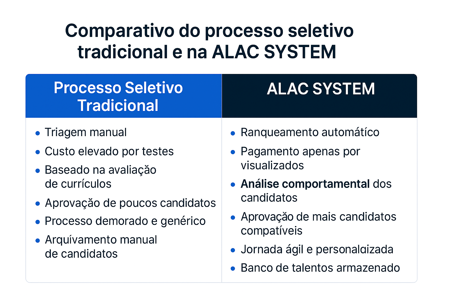 Comparativo Processo Seletivo Tradicional vs ALAC System